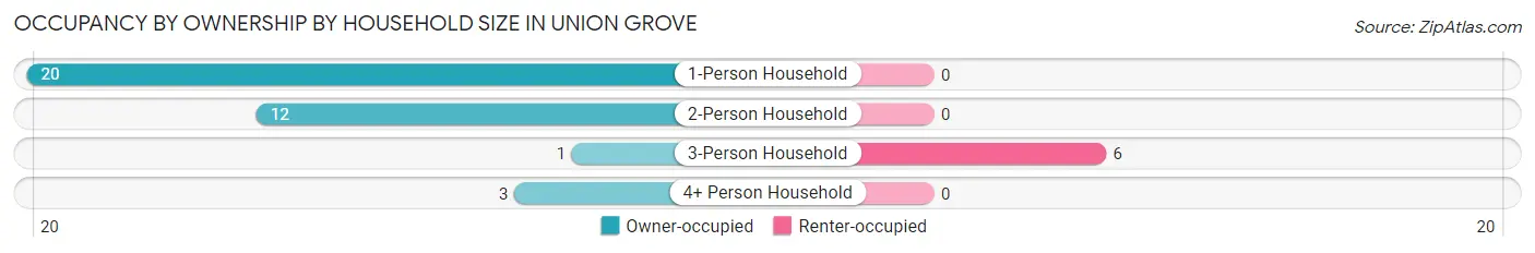 Occupancy by Ownership by Household Size in Union Grove