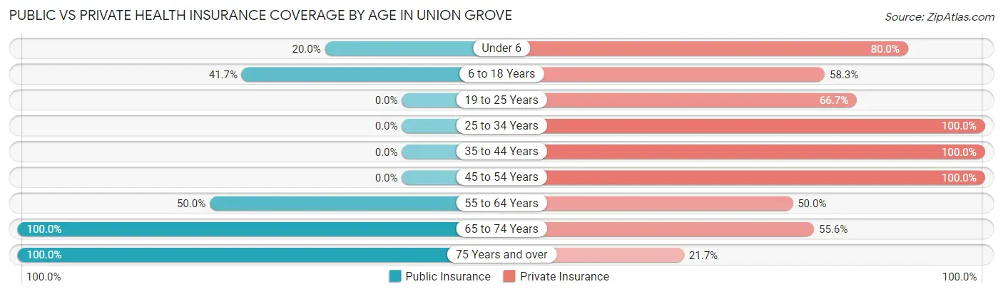 Public vs Private Health Insurance Coverage by Age in Union Grove