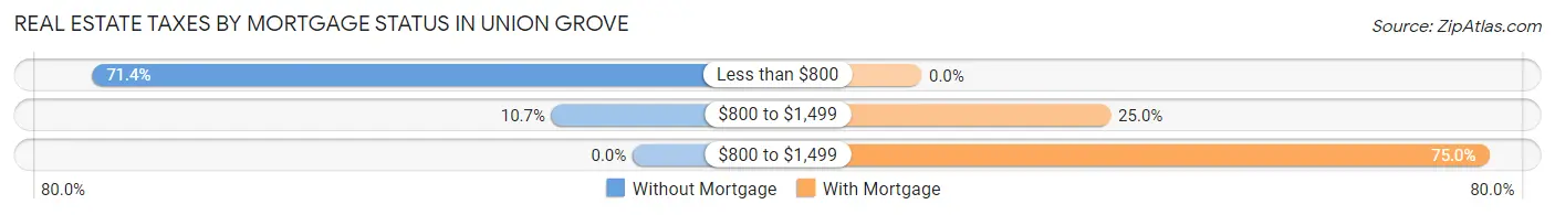 Real Estate Taxes by Mortgage Status in Union Grove