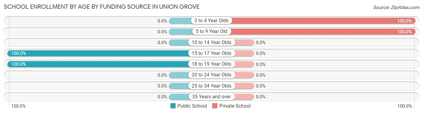 School Enrollment by Age by Funding Source in Union Grove