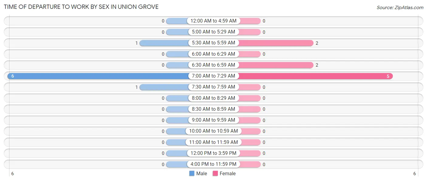 Time of Departure to Work by Sex in Union Grove