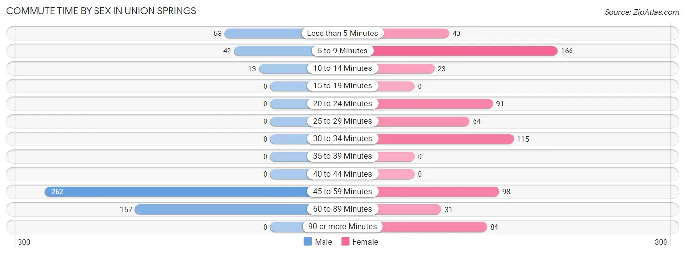 Commute Time by Sex in Union Springs