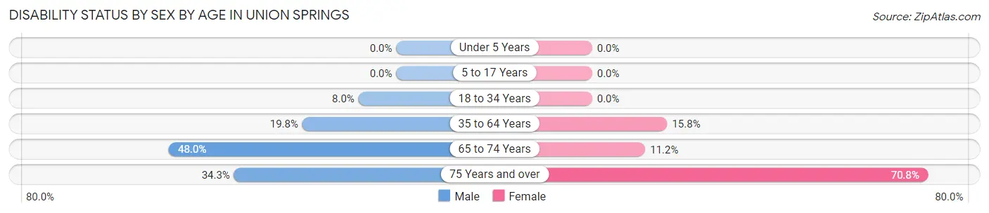 Disability Status by Sex by Age in Union Springs