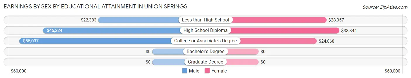 Earnings by Sex by Educational Attainment in Union Springs