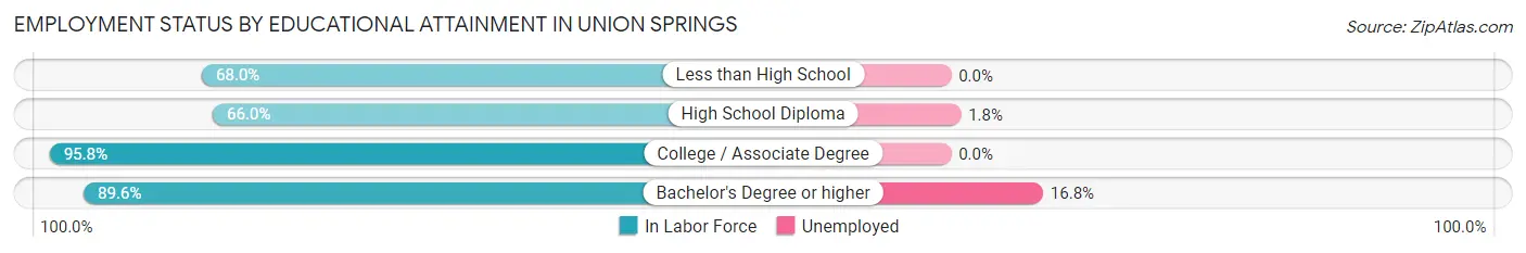Employment Status by Educational Attainment in Union Springs