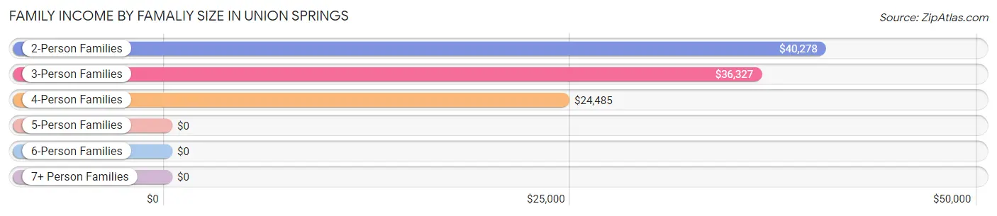 Family Income by Famaliy Size in Union Springs