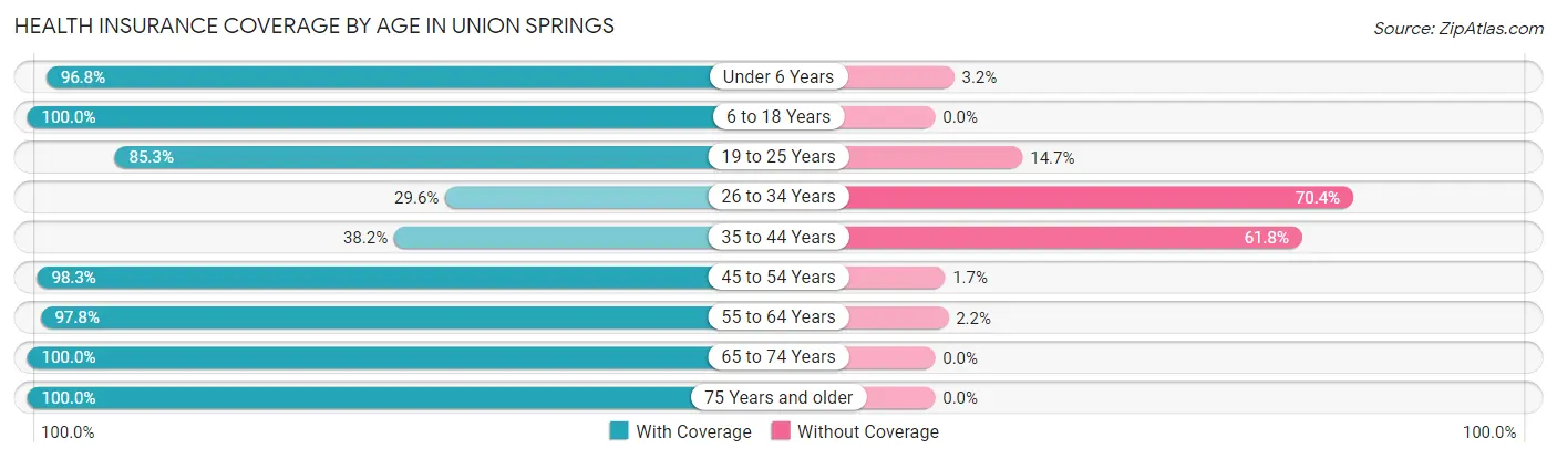 Health Insurance Coverage by Age in Union Springs