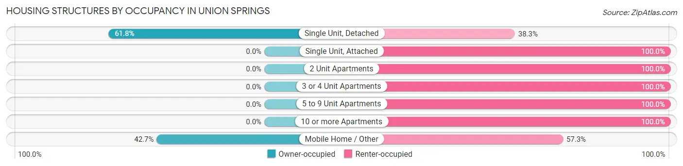Housing Structures by Occupancy in Union Springs