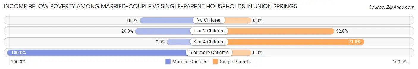 Income Below Poverty Among Married-Couple vs Single-Parent Households in Union Springs
