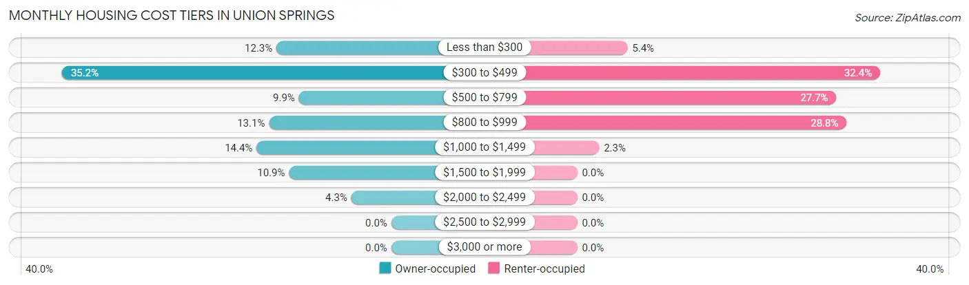 Monthly Housing Cost Tiers in Union Springs