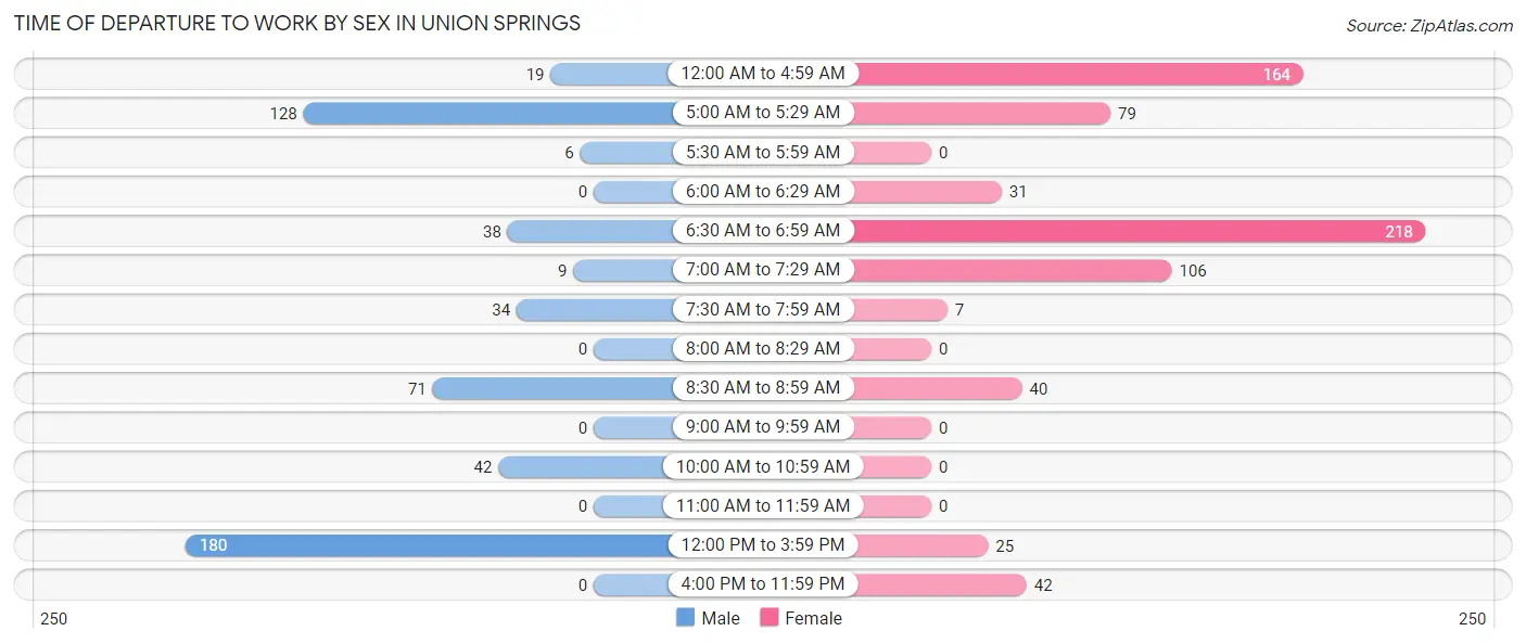 Time of Departure to Work by Sex in Union Springs