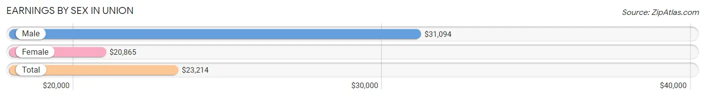 Earnings by Sex in Union