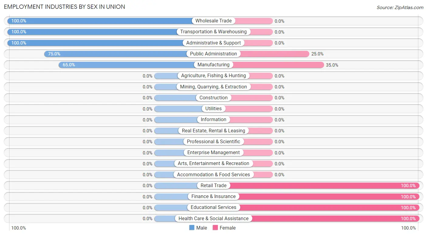 Employment Industries by Sex in Union