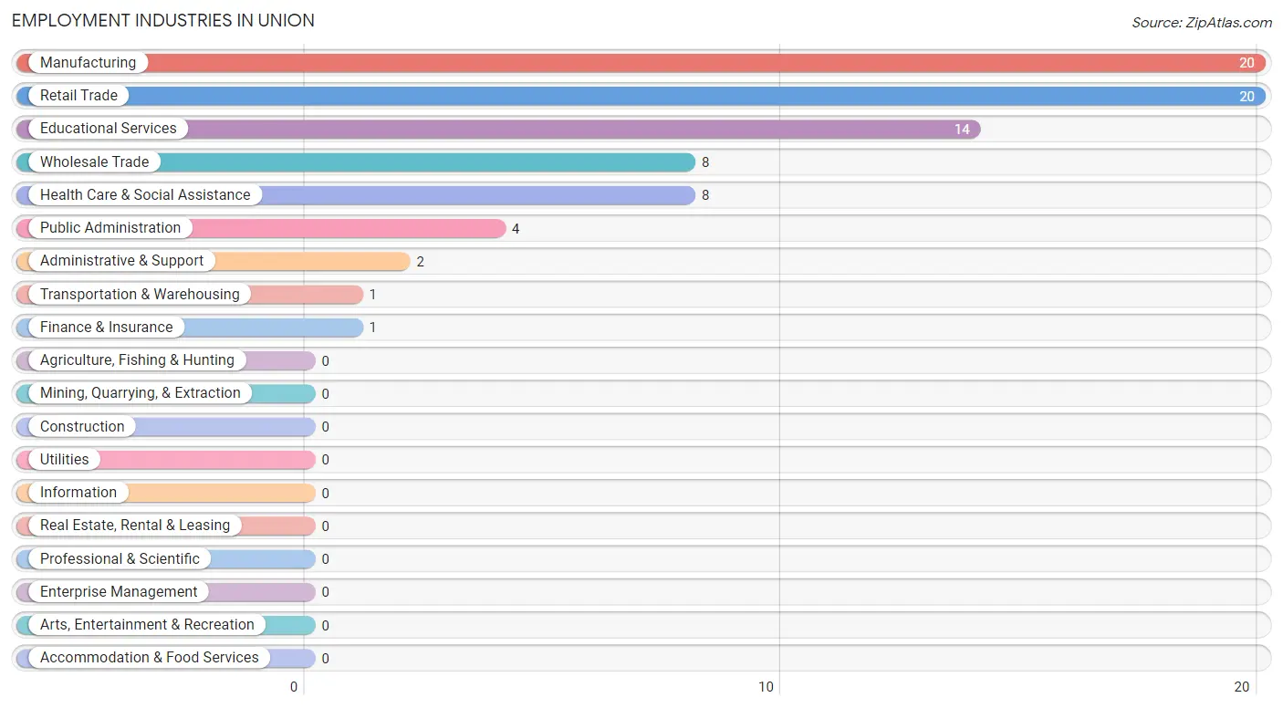Employment Industries in Union