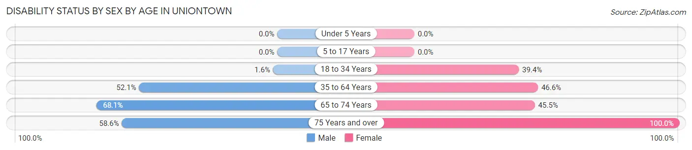 Disability Status by Sex by Age in Uniontown