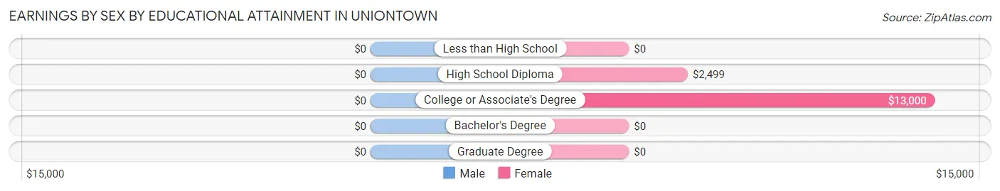 Earnings by Sex by Educational Attainment in Uniontown