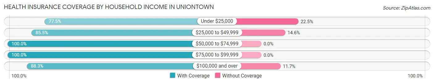 Health Insurance Coverage by Household Income in Uniontown