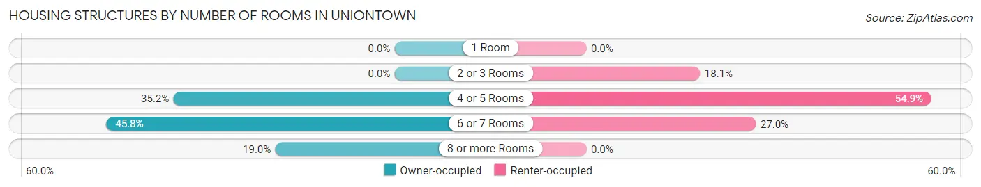 Housing Structures by Number of Rooms in Uniontown
