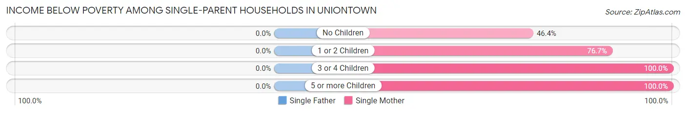 Income Below Poverty Among Single-Parent Households in Uniontown