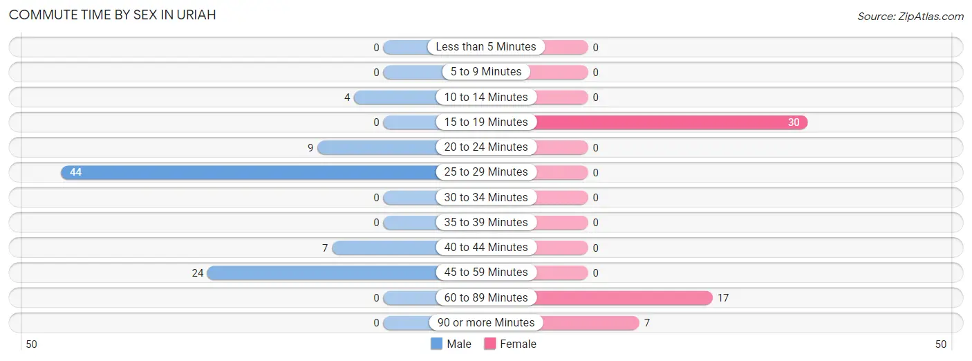 Commute Time by Sex in Uriah