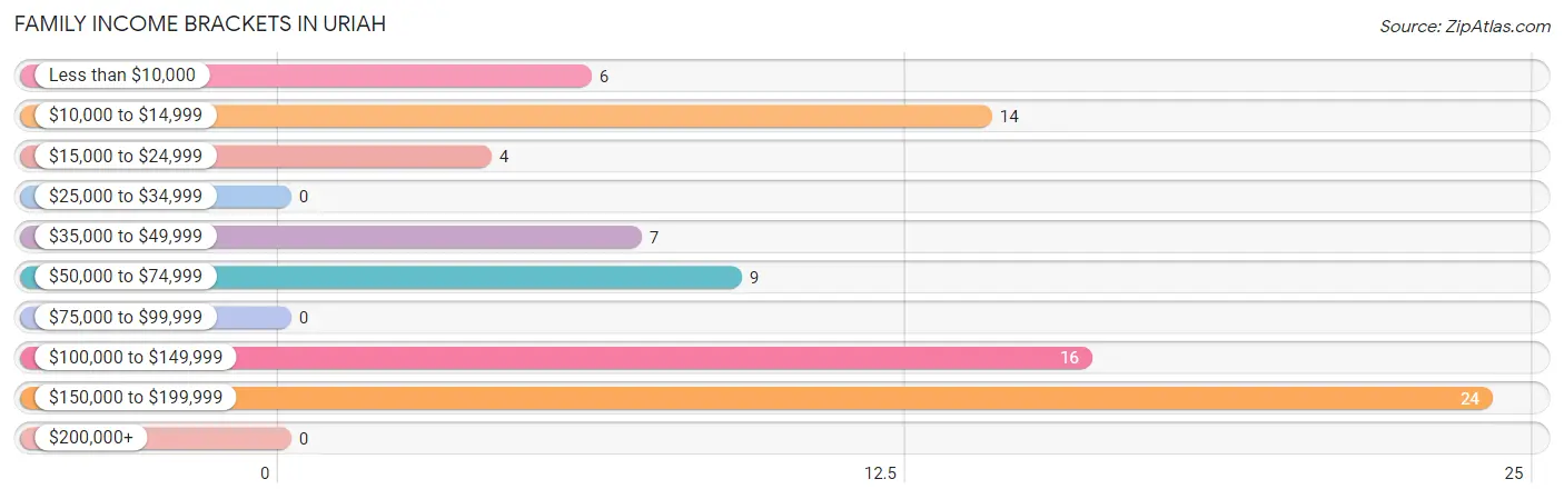 Family Income Brackets in Uriah