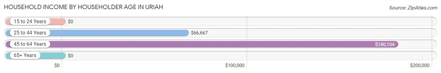 Household Income by Householder Age in Uriah