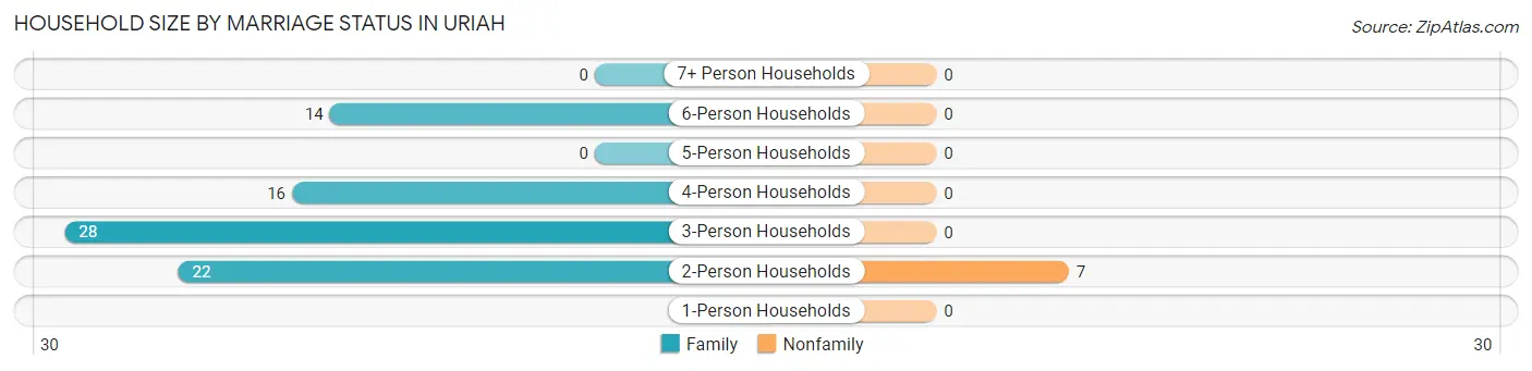 Household Size by Marriage Status in Uriah