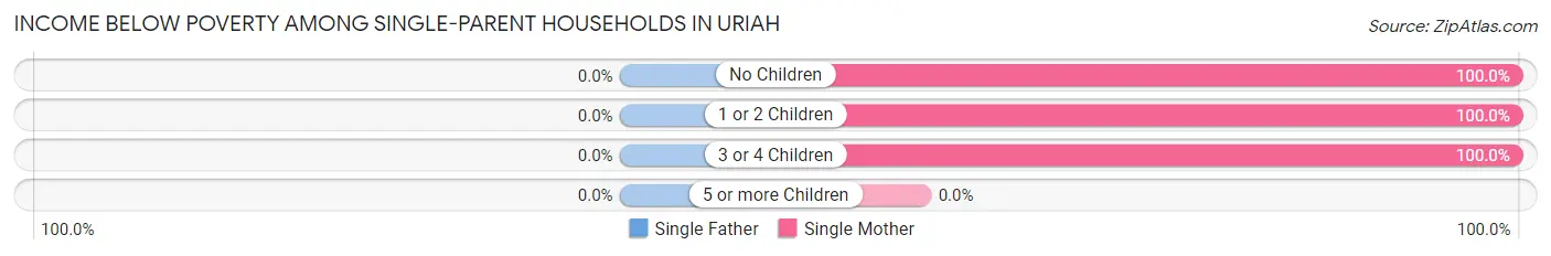 Income Below Poverty Among Single-Parent Households in Uriah