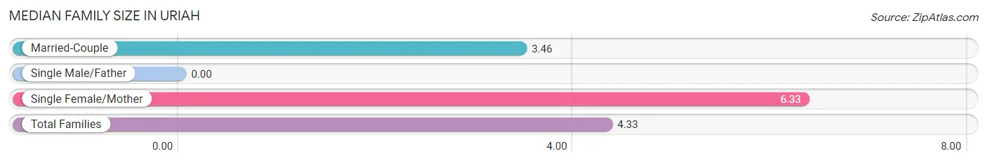 Median Family Size in Uriah