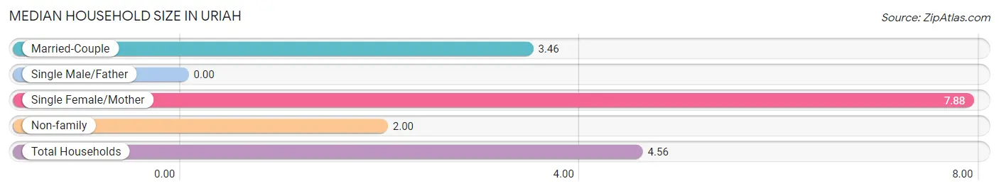 Median Household Size in Uriah