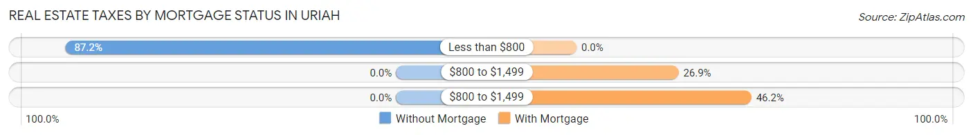 Real Estate Taxes by Mortgage Status in Uriah