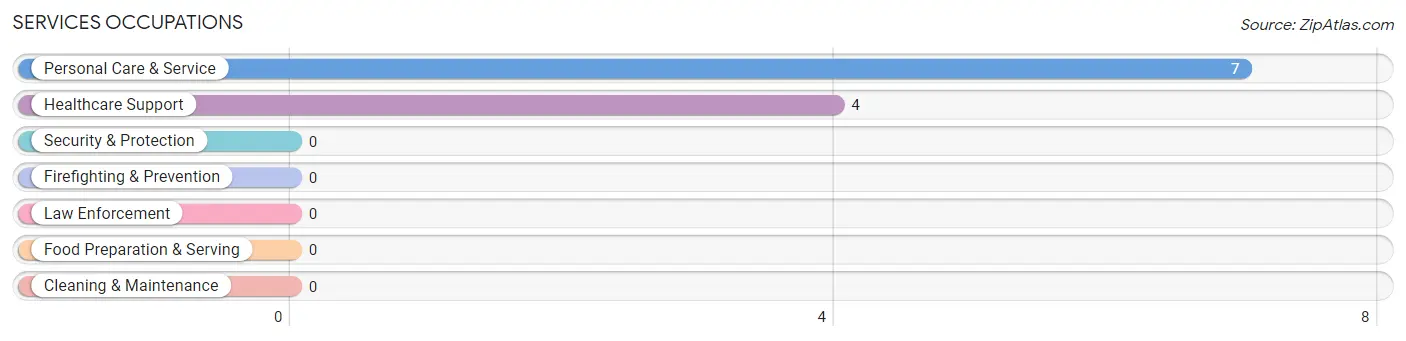 Services Occupations in Uriah