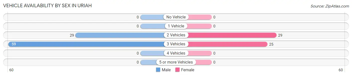 Vehicle Availability by Sex in Uriah