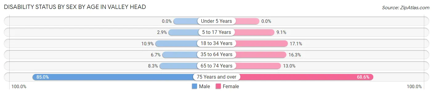 Disability Status by Sex by Age in Valley Head
