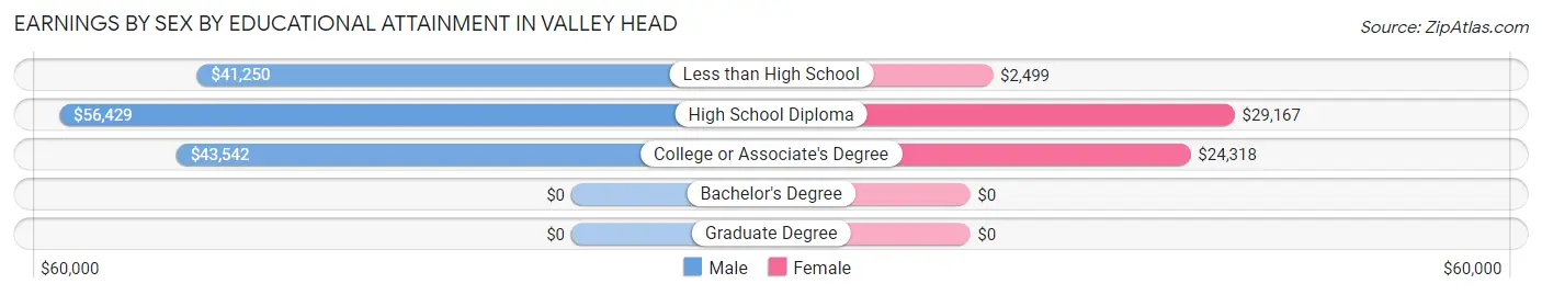Earnings by Sex by Educational Attainment in Valley Head