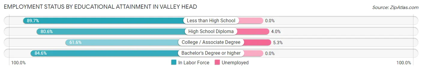 Employment Status by Educational Attainment in Valley Head