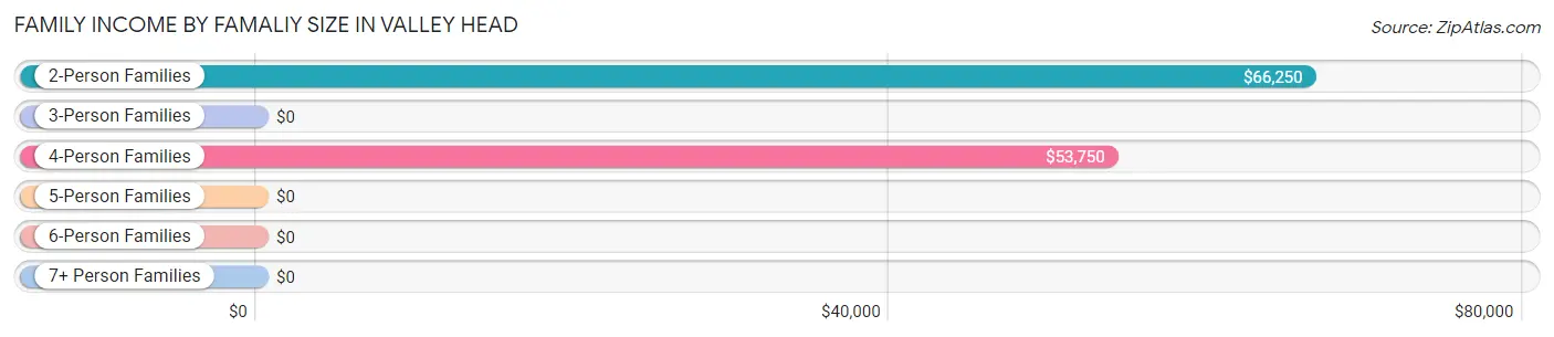 Family Income by Famaliy Size in Valley Head