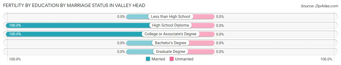 Female Fertility by Education by Marriage Status in Valley Head
