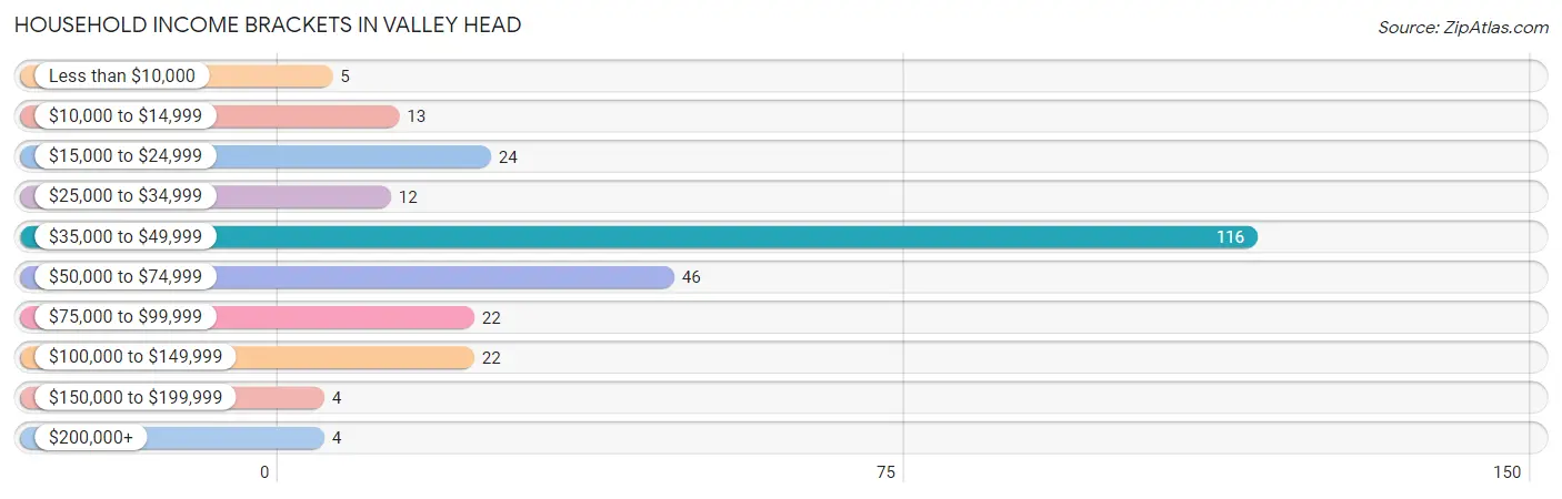Household Income Brackets in Valley Head