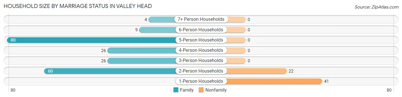 Household Size by Marriage Status in Valley Head