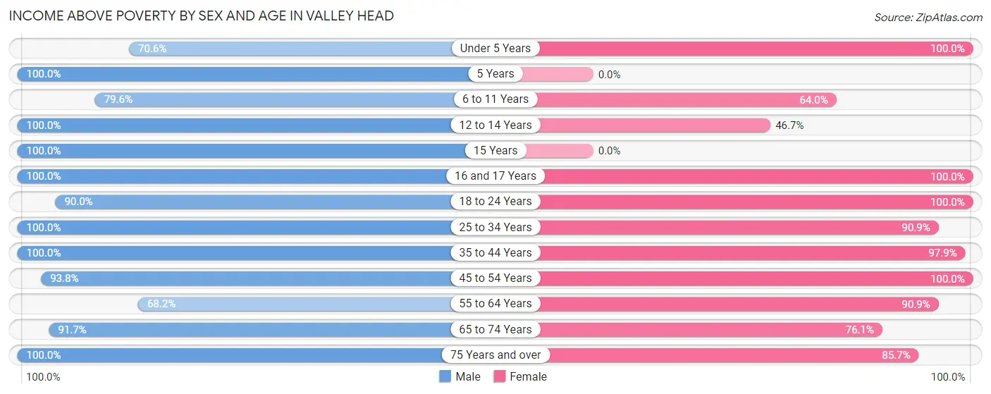 Income Above Poverty by Sex and Age in Valley Head