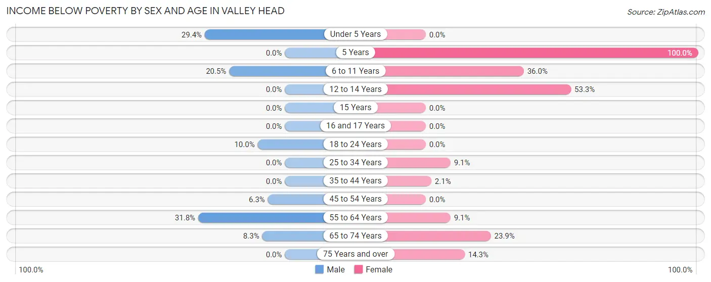 Income Below Poverty by Sex and Age in Valley Head
