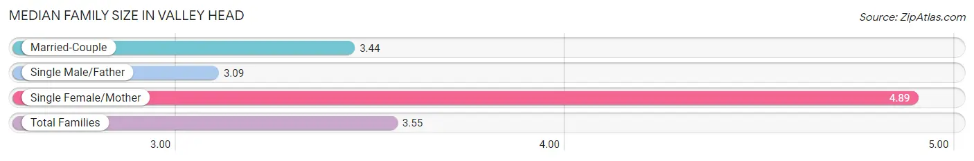 Median Family Size in Valley Head