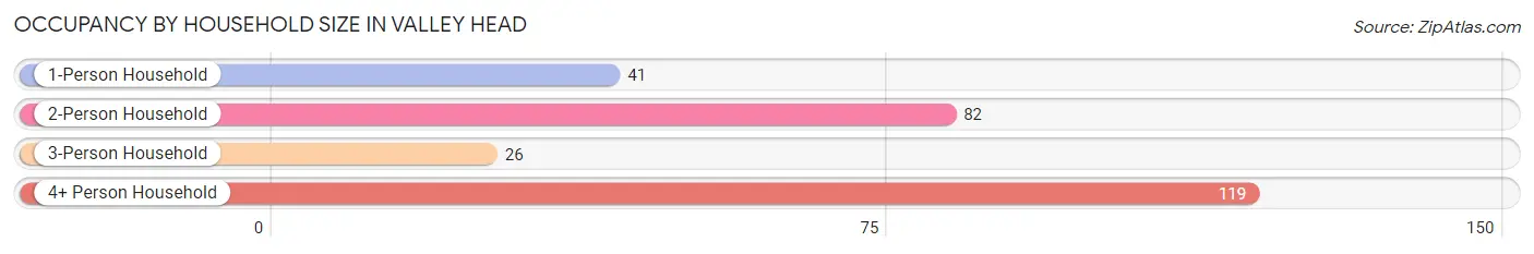 Occupancy by Household Size in Valley Head