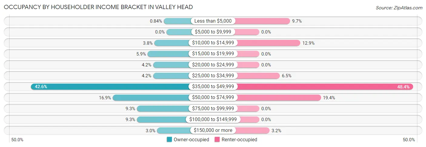 Occupancy by Householder Income Bracket in Valley Head
