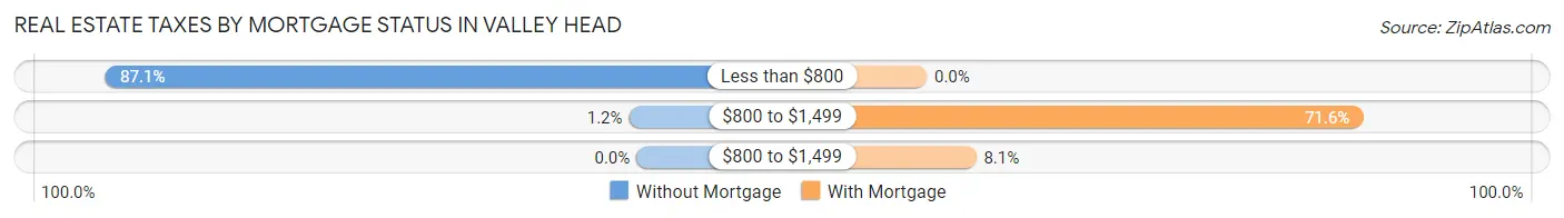 Real Estate Taxes by Mortgage Status in Valley Head