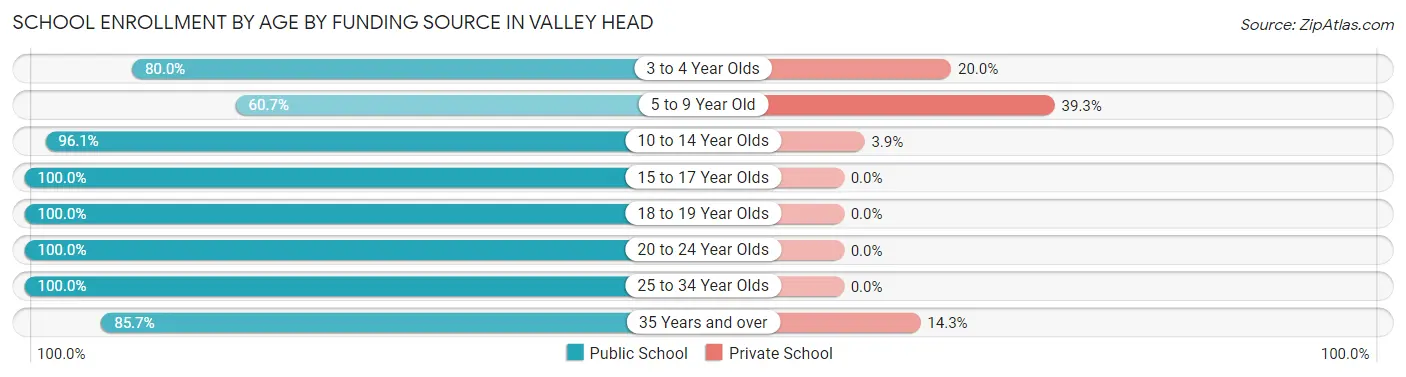 School Enrollment by Age by Funding Source in Valley Head