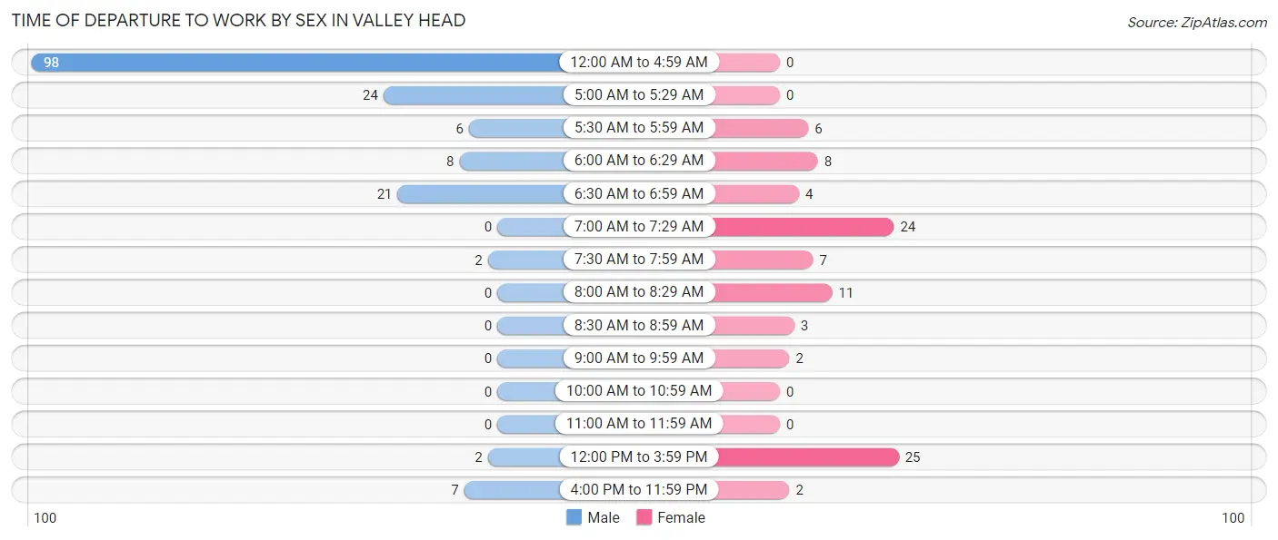 Time of Departure to Work by Sex in Valley Head