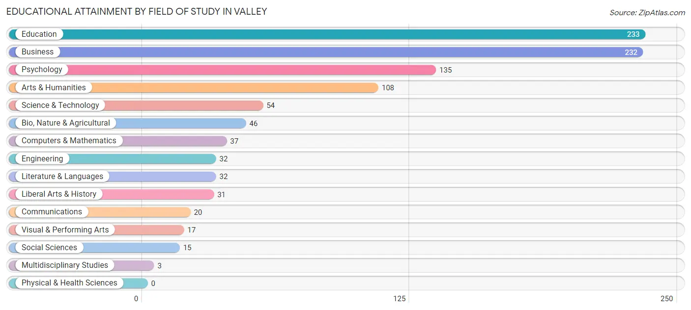 Educational Attainment by Field of Study in Valley