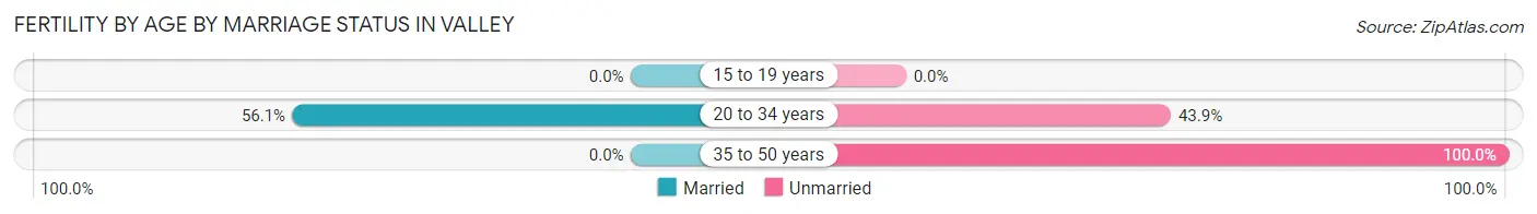 Female Fertility by Age by Marriage Status in Valley
